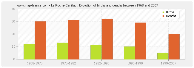 La Roche-Canillac : Evolution of births and deaths between 1968 and 2007